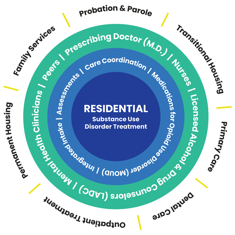 RS Eden's Integrative Care Model, includes elements of Probation & Parole, Transitional Housing, Family Services, Primary Care, Outpatient Treatment, Permanent Housing, and Dental Care provided by Licensed Alcohol & Drug Counselors (LADCs), Mental Health Clinicians, Peers, Prescribing Doctor (MD), and Nurses working together through Integrated Intake, Assessments, Care Coordination, and Medications for Opioid Use Disorders.